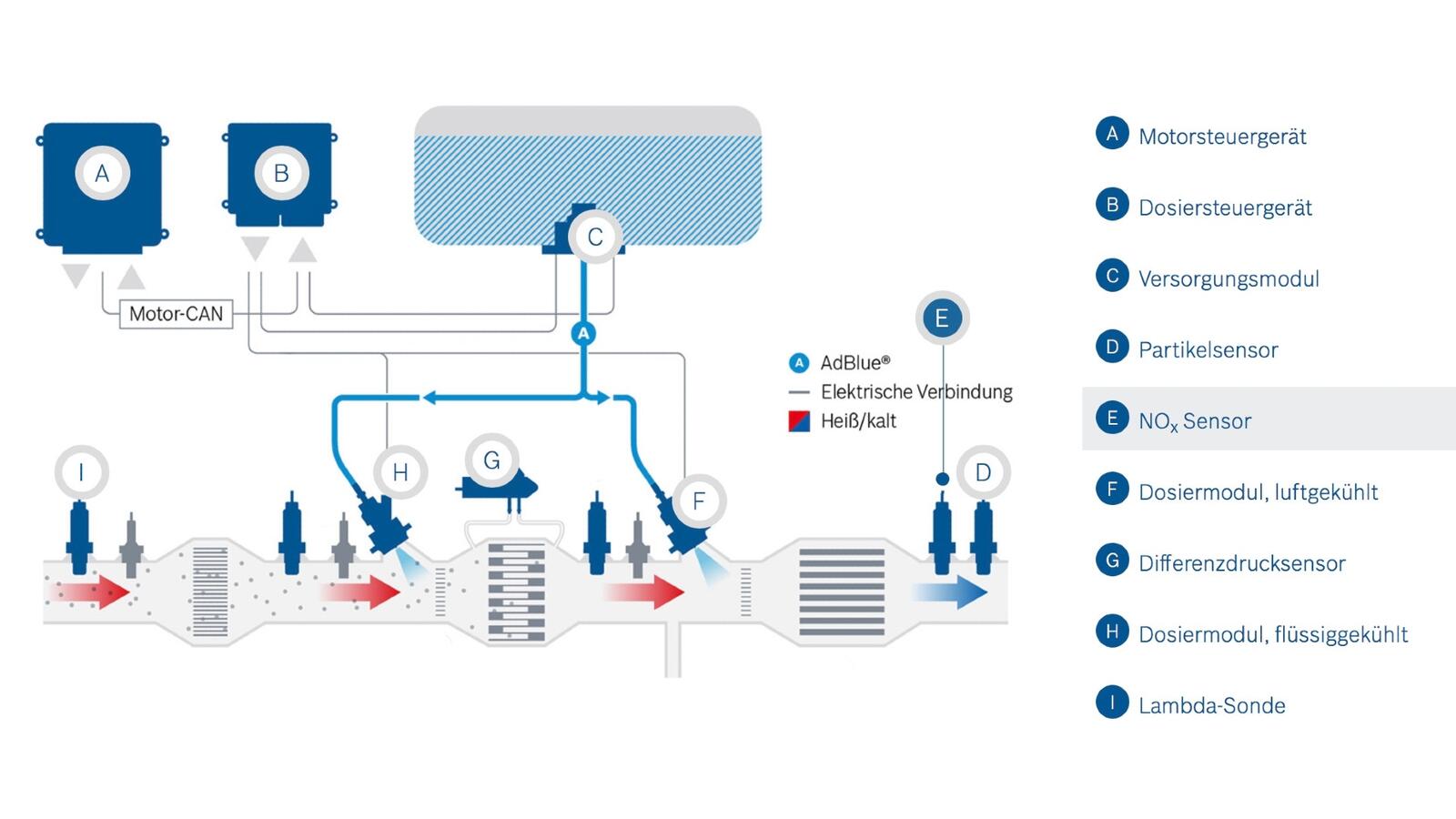 Moderne SCR-Abgasnachbehandlungssysteme sind kleine chemische Fabriken. Eines der Herzstücke ist der NOx-Sensor (E).