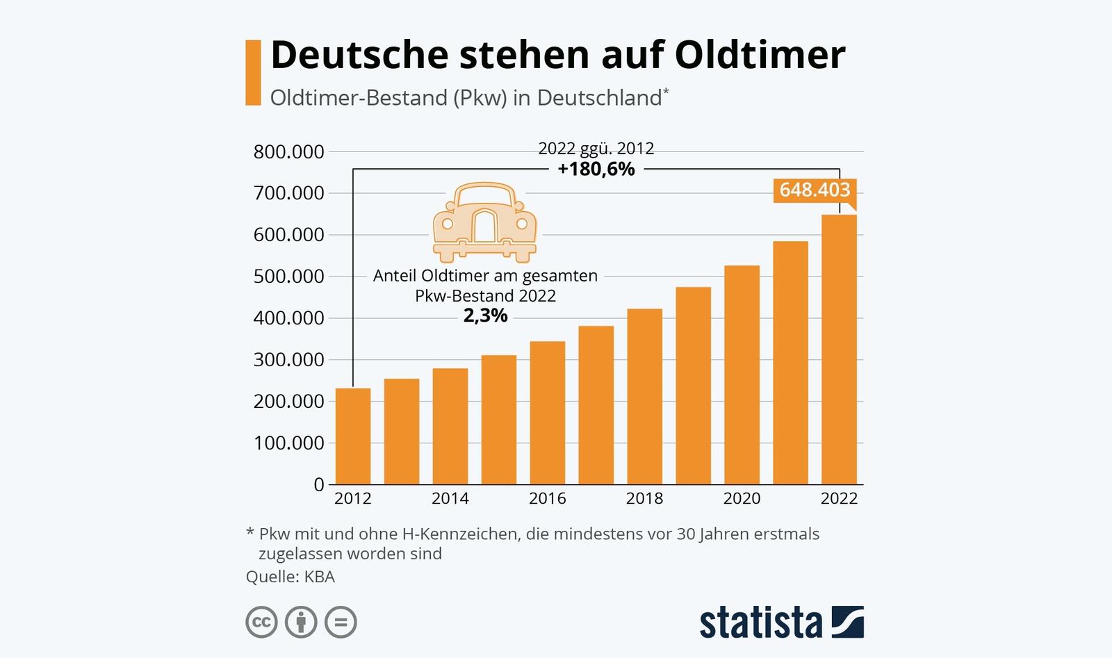 In den vergangenen 10 Jahren hat sich der Bestand von Oldtimern in Deutschland fast verdreifacht