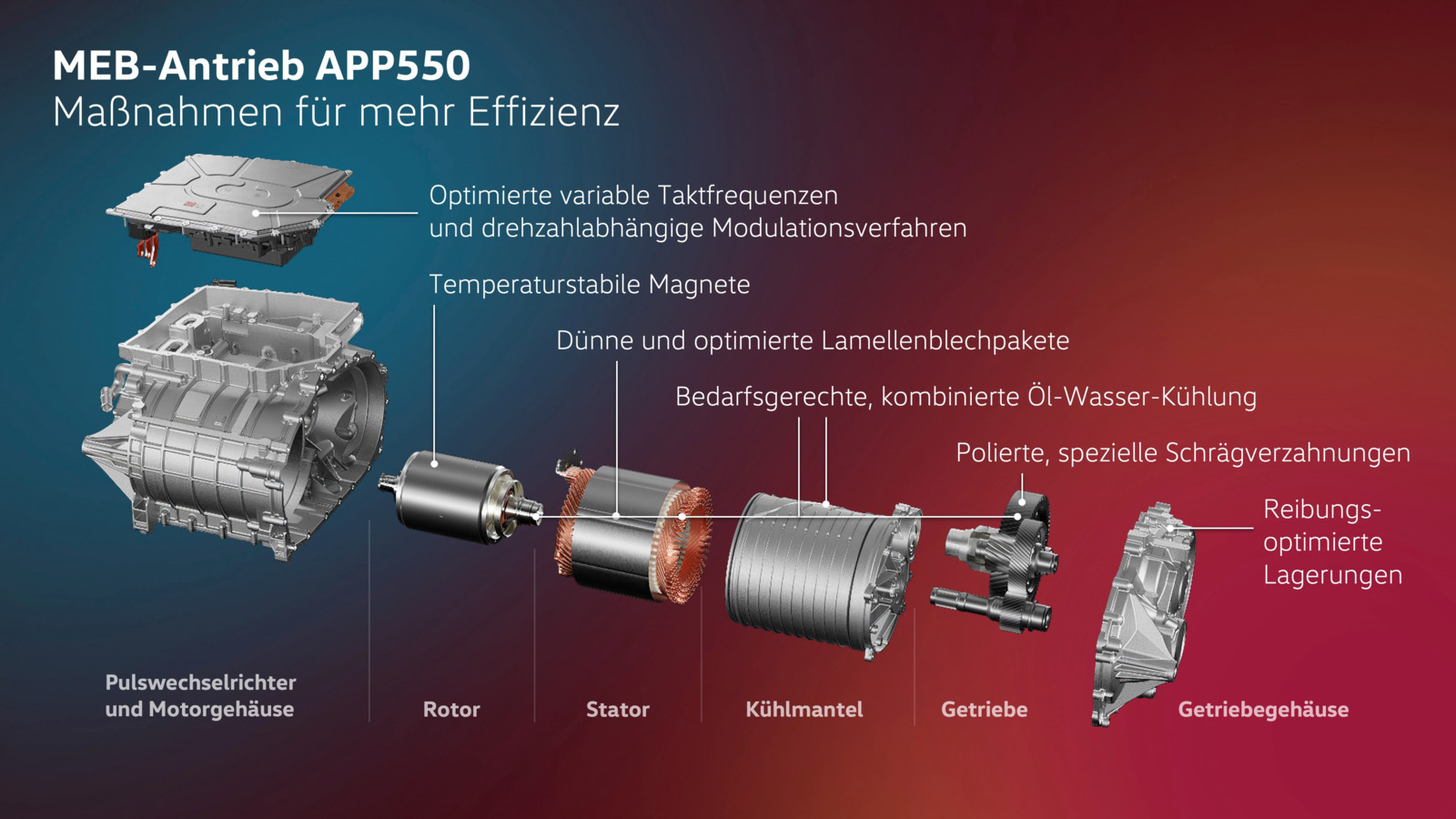 Die auf Effizienz optimierten Komponenten des neuen MEB-Antriebs APP550.