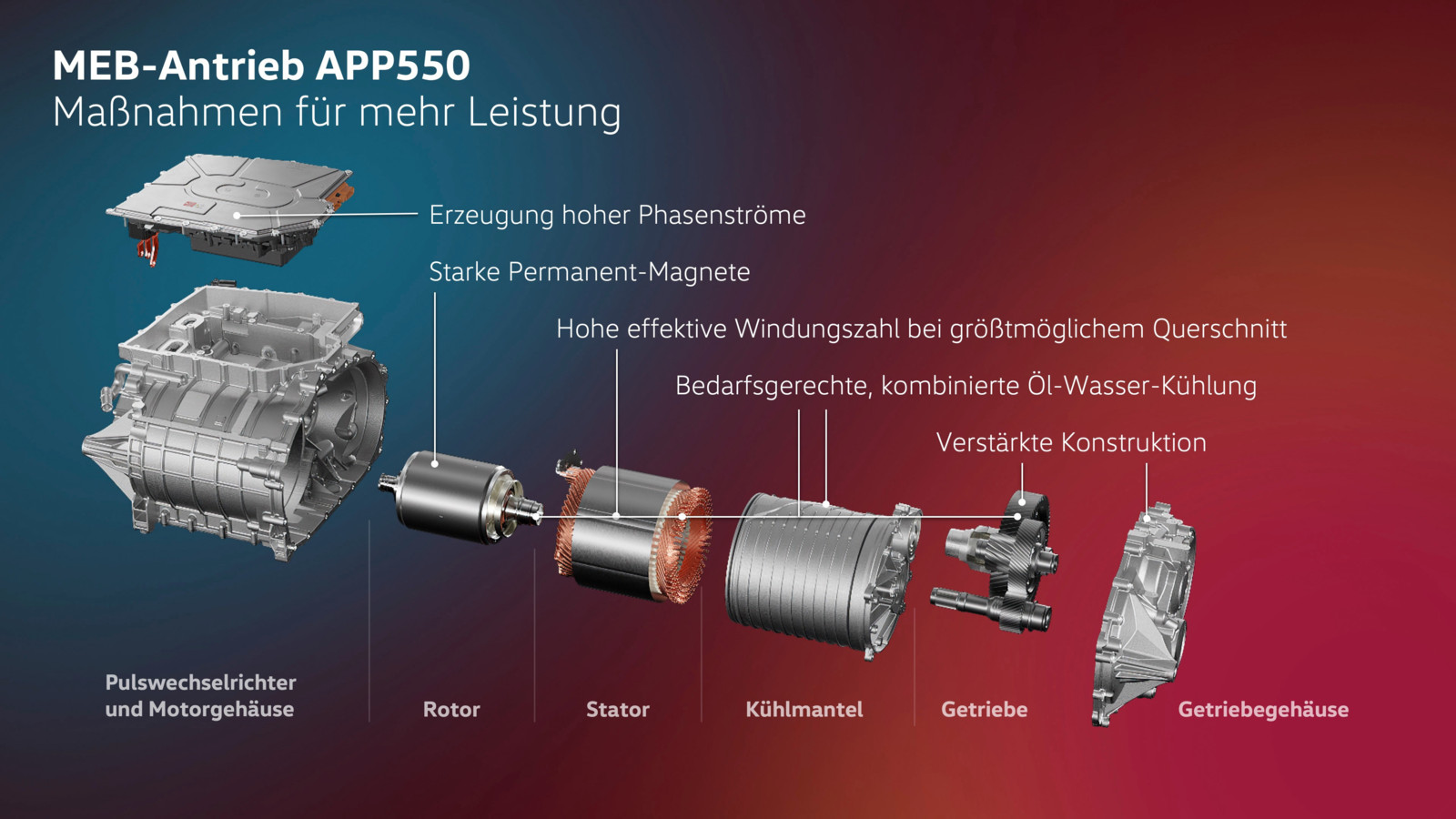 Die auf hohe Leistung getrimmten Komponenten des neuen MEB-Antriebs APP550.